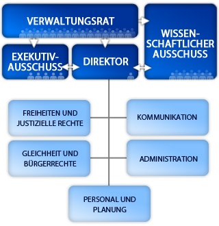 FRA organisation chart