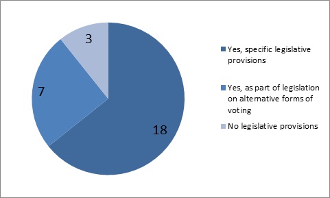 18 EU Member States have specific legislative provisions, 7 have legislation on alternative forms of voting and 3 have no legislative provisions