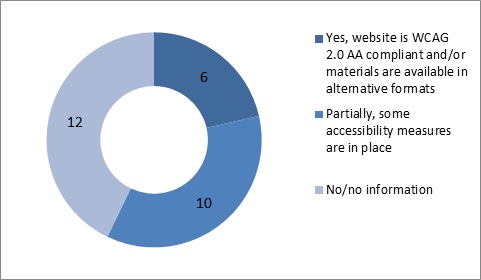 In 6 EU Member States complaints websites are WCAG 2.0 AA compliant and /or materials are available in alternative formats, in 10 websites are partially compliant and some accessibility measures are in place in 12 websites are not compliant or no information is available