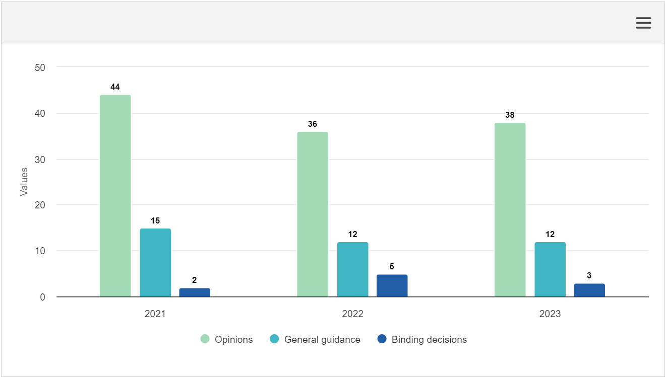 A graph with green and blue bars

Description automatically generated