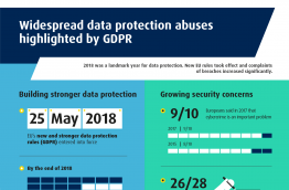 Widespread data protection abuses highlighted by GDPR