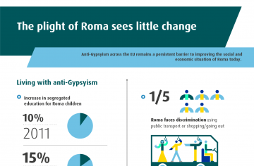 The plight of Roma sees little change