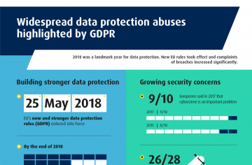 Widespread data protection abuses highlighted by GDPR