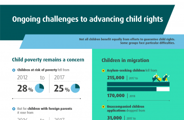 Ongoing challenges to advancing child rights