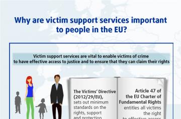 Why are victim support services important to people in the EU?